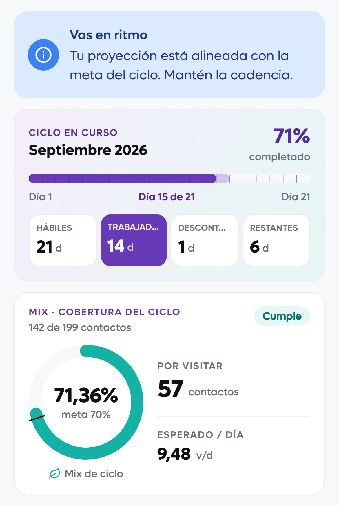 Indicadores del ciclo en la app móvil: días hábiles, avance del ciclo y cobertura contra la meta