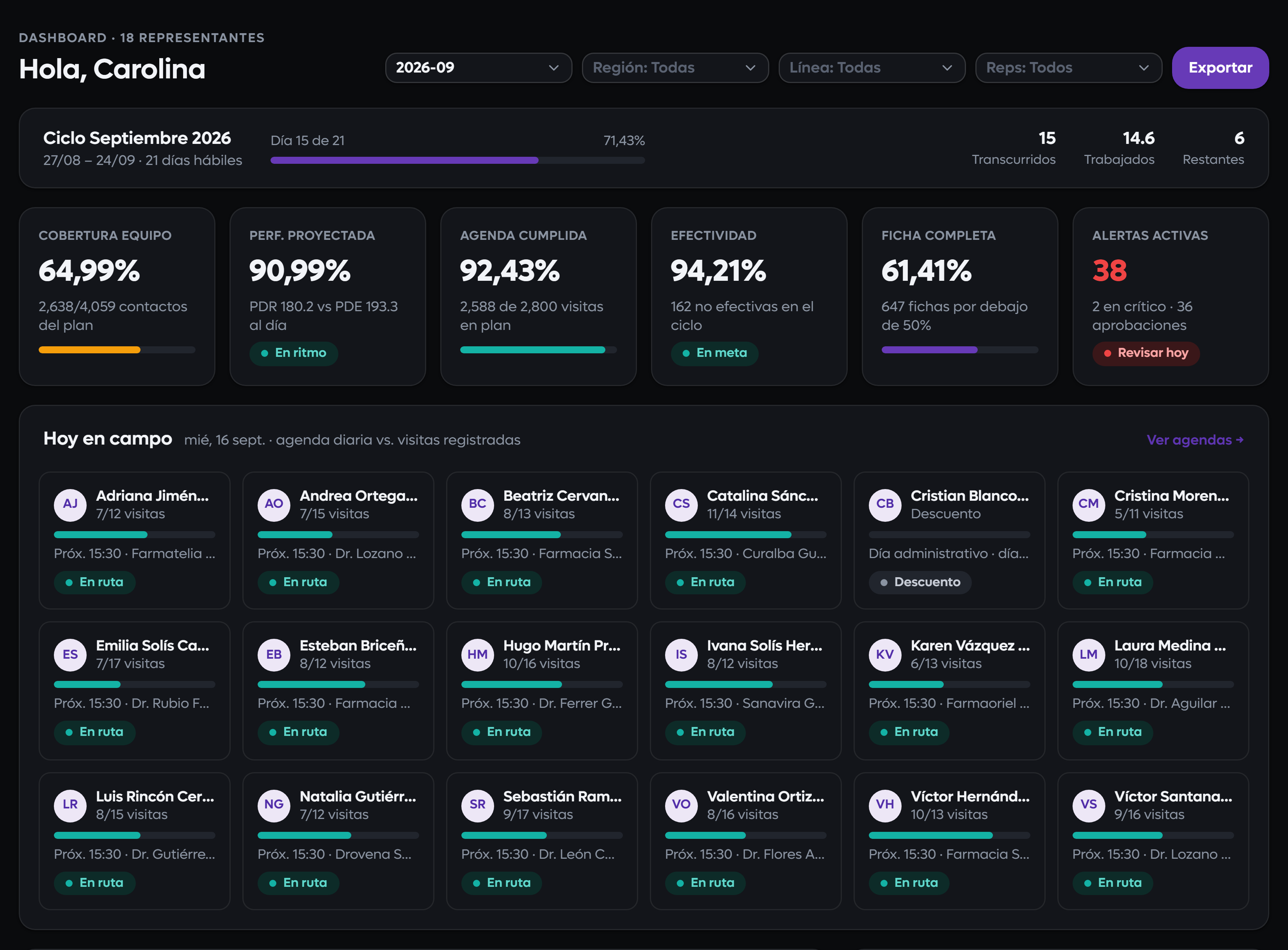 Tablero de inicio de FarmaCore AI en modo oscuro con el avance del ciclo, los indicadores del equipo y los visitadores en campo